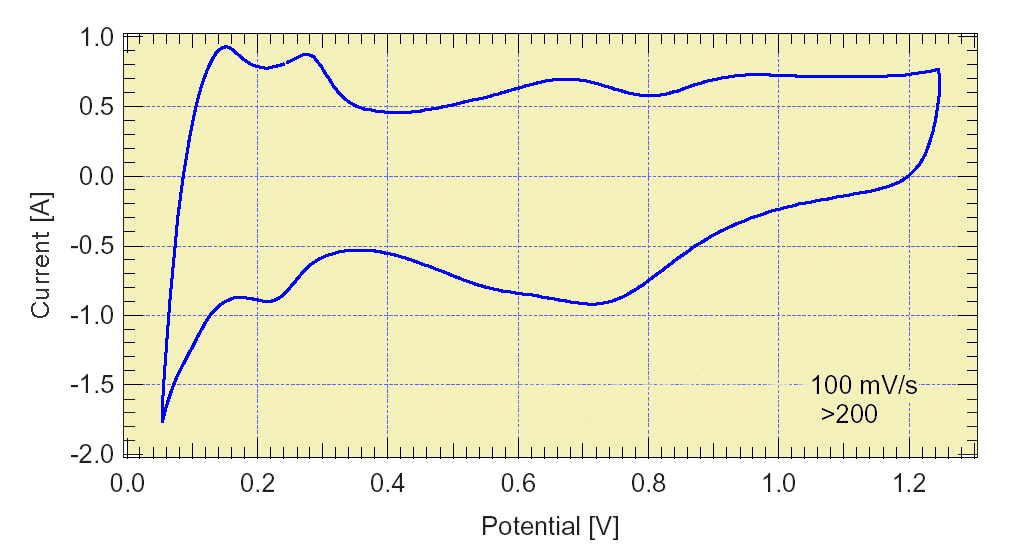 Graphic of cyclic Voltametry with TrueData-CYV