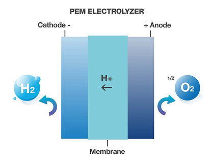 PEM - Proton-​Exchange-Membran-Elektrolyzer